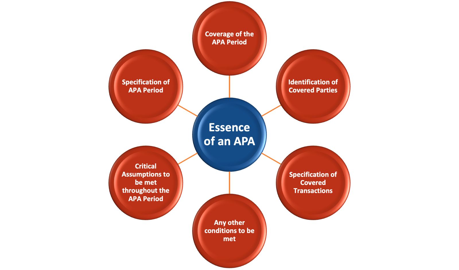 The graphical representation below summarizes the essence of any APA